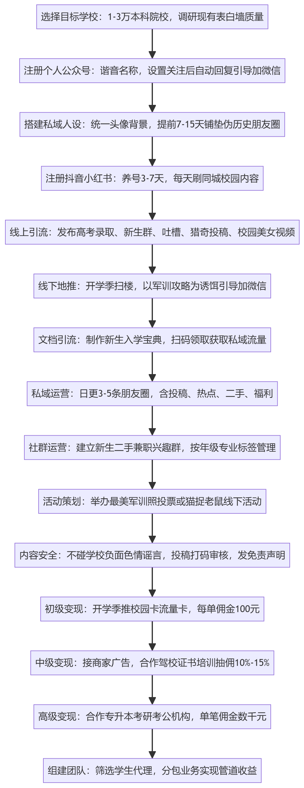 SOP执行流程图